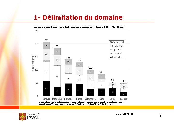 1 - Délimitation du domaine Consommation d’énergie par habitant, par secteur, pays choisis, 2014