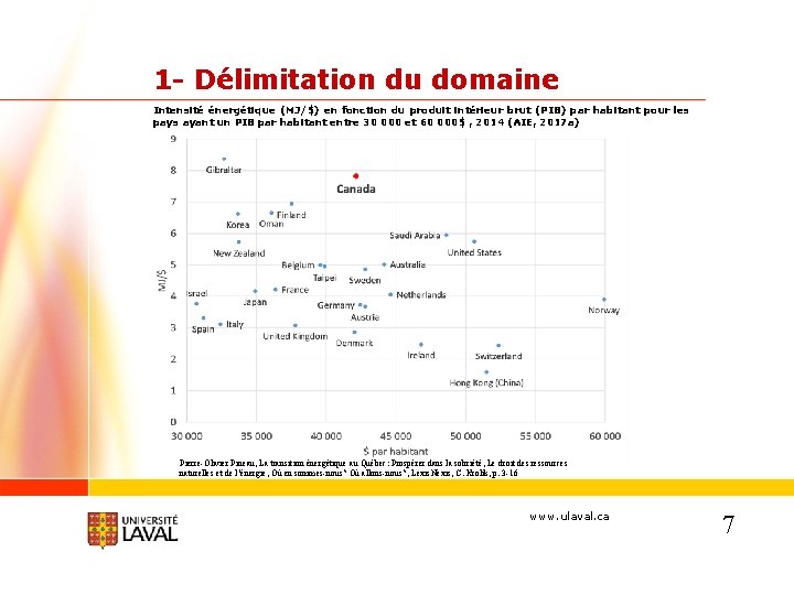 1 - Délimitation du domaine Intensité énergétique (MJ/$) en fonction du produit intérieur brut