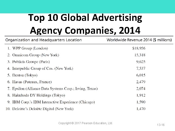 Top 10 Global Advertising Agency Companies, 2014 Copyright © 2017 Pearson Education, Ltd. 13