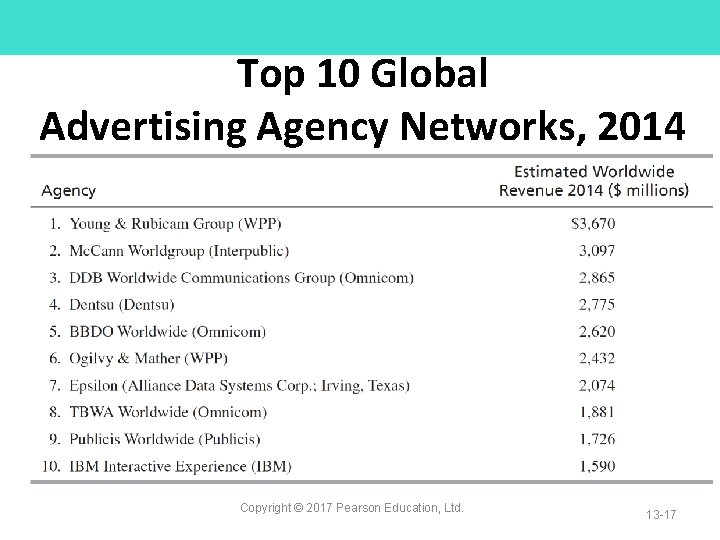 Top 10 Global Advertising Agency Networks, 2014 Copyright © 2017 Pearson Education, Ltd. 13