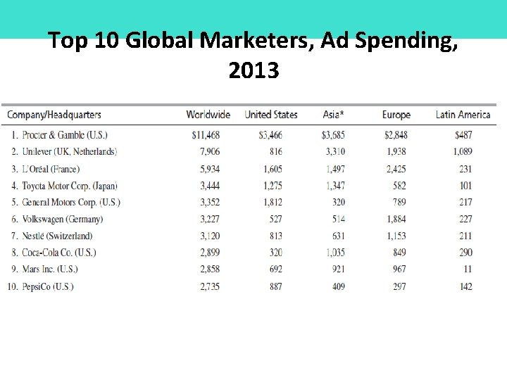 Top 10 Global Marketers, Ad Spending, 2013 
