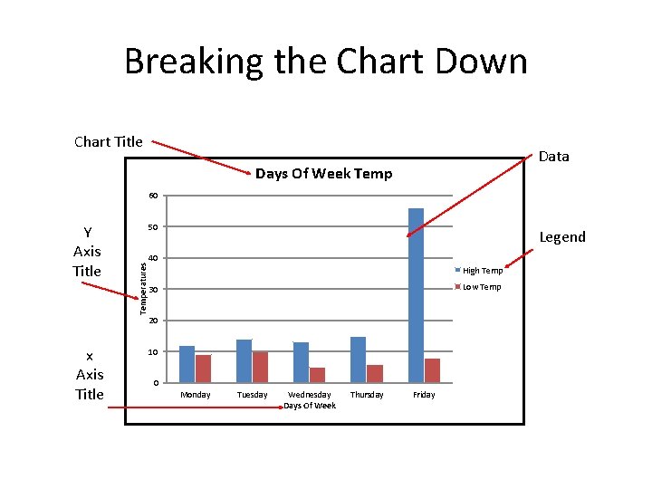 Breaking the Chart Down Chart Title Data Days Of Week Temp 60 x Axis