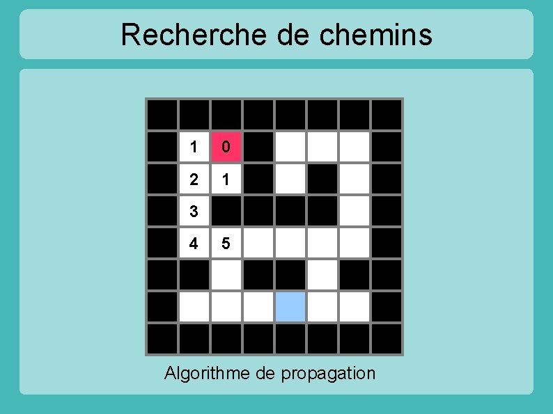 Recherche de chemins 1 0 2 1 3 4 5 Algorithme de propagation 