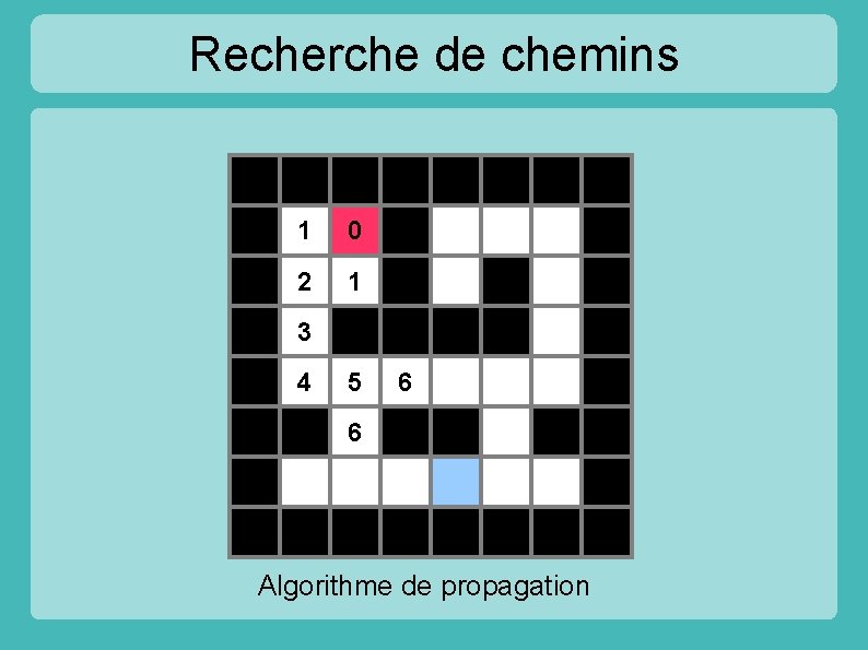 Recherche de chemins 1 0 2 1 3 4 5 6 6 Algorithme de