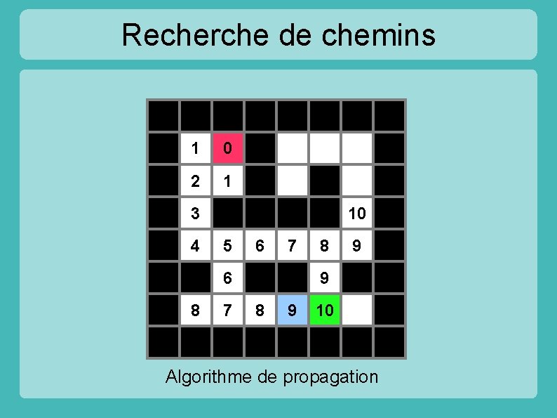 Recherche de chemins 1 0 2 1 3 4 10 5 6 7 6