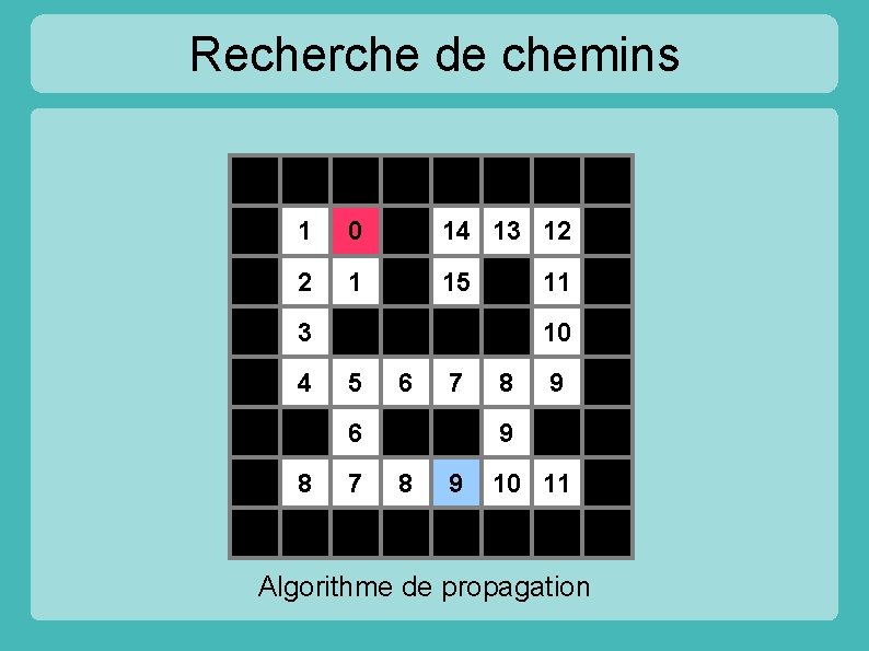 Recherche de chemins 1 0 14 13 12 2 1 15 11 3 4