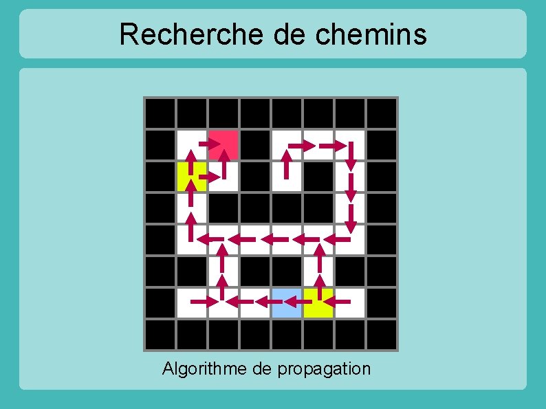 Recherche de chemins 14 13 12 1 15 11 10 9 14 13 12