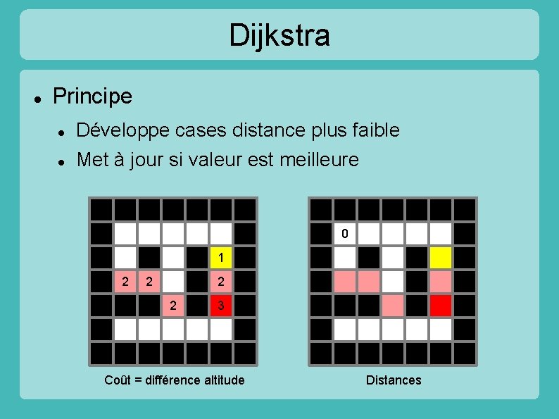 Dijkstra Principe Développe cases distance plus faible Met à jour si valeur est meilleure