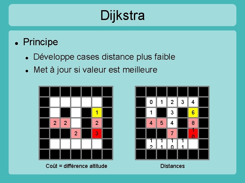 Dijkstra Principe Développe cases distance plus faible Met à jour si valeur est meilleure