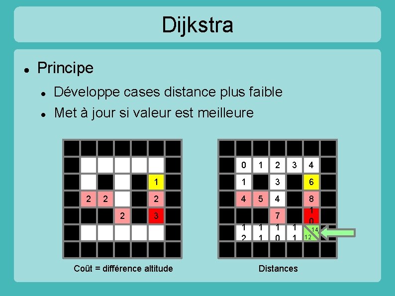 Dijkstra Principe Développe cases distance plus faible Met à jour si valeur est meilleure