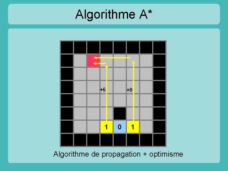 Algorithme A* +6 1 +8 0 1 Algorithme de propagation + optimisme 