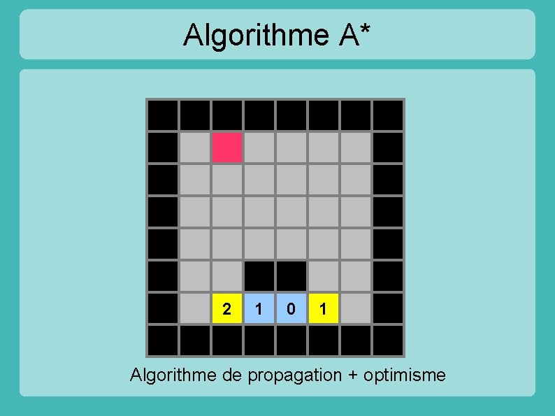 Algorithme A* 2 1 0 1 Algorithme de propagation + optimisme 