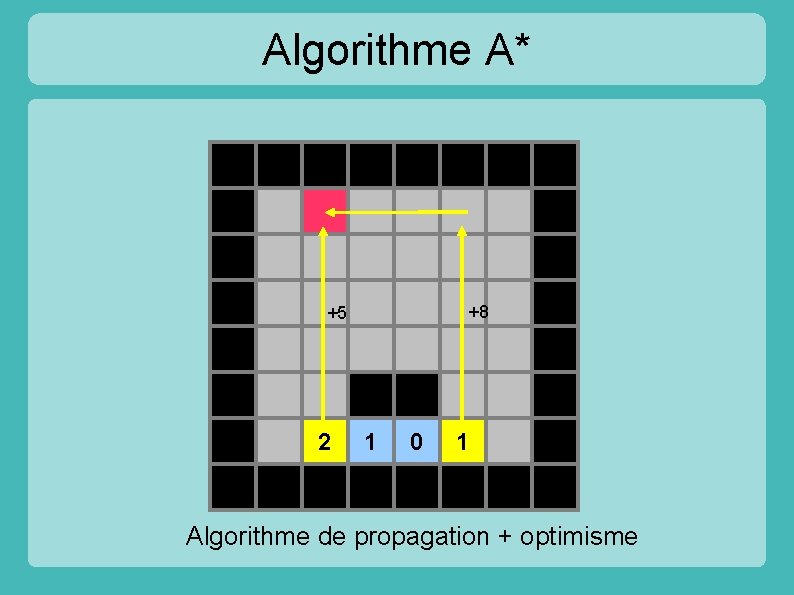 Algorithme A* +8 +5 2 1 0 1 Algorithme de propagation + optimisme 