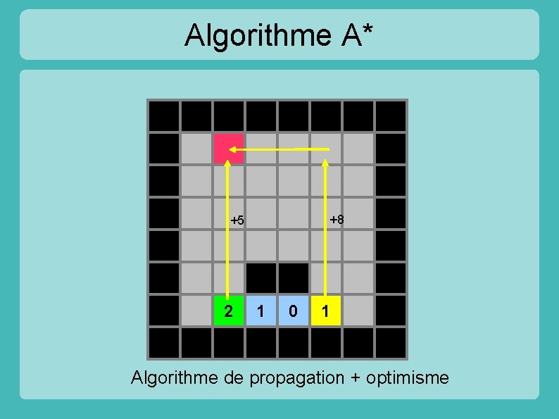 Algorithme A* +8 +5 2 1 0 1 Algorithme de propagation + optimisme 