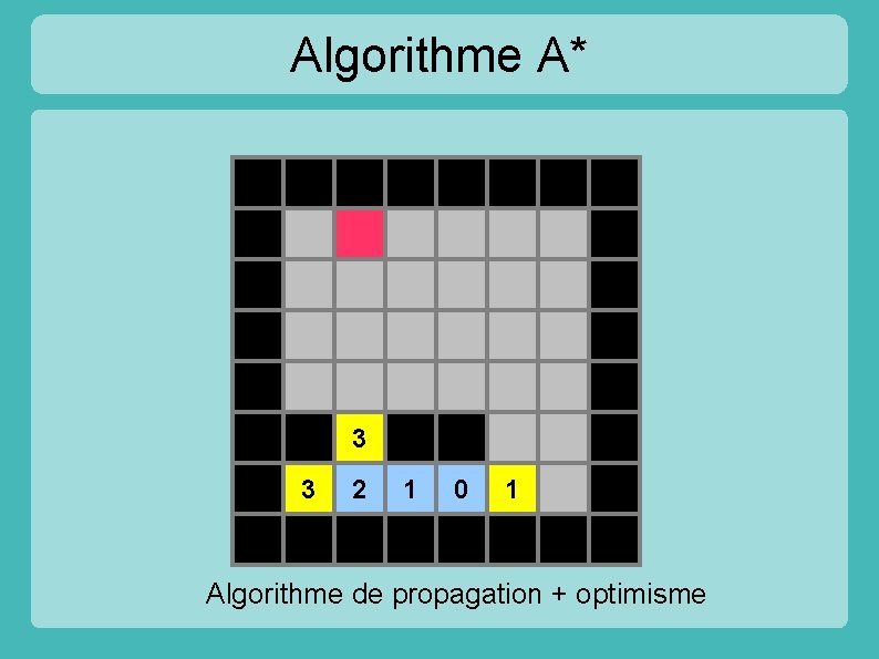 Algorithme A* 3 3 2 1 0 1 Algorithme de propagation + optimisme 