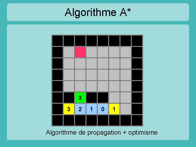 Algorithme A* 3 3 2 1 0 1 Algorithme de propagation + optimisme 