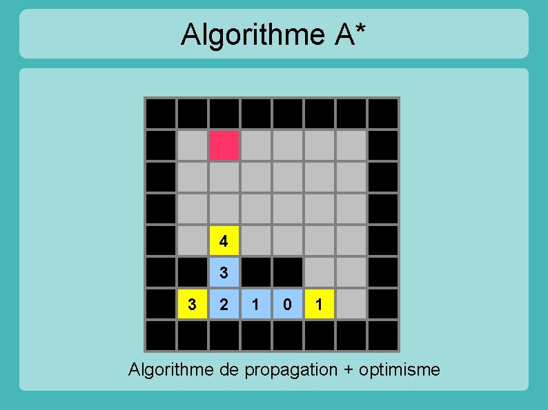 Algorithme A* 4 3 3 2 1 0 1 Algorithme de propagation + optimisme