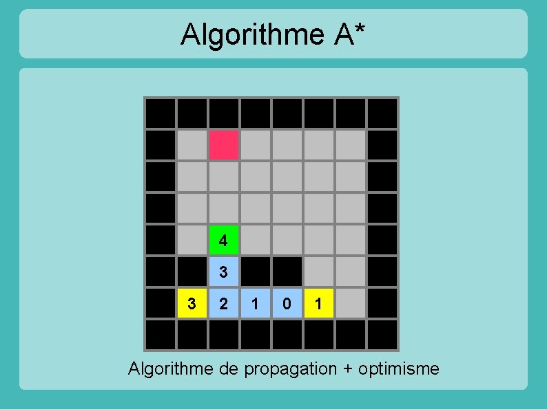 Algorithme A* 4 3 3 2 1 0 1 Algorithme de propagation + optimisme