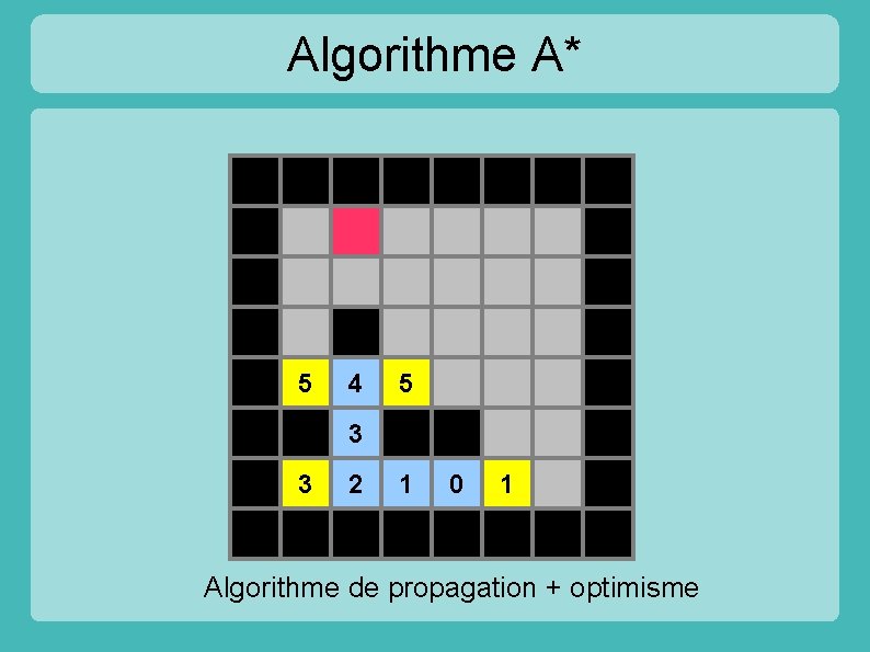 Algorithme A* 5 4 5 3 3 2 1 0 1 Algorithme de propagation