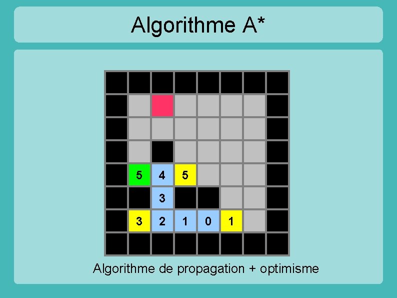 Algorithme A* 5 4 5 3 3 2 1 0 1 Algorithme de propagation