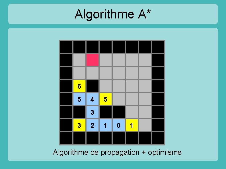 Algorithme A* 6 5 4 5 3 3 2 1 0 1 Algorithme de