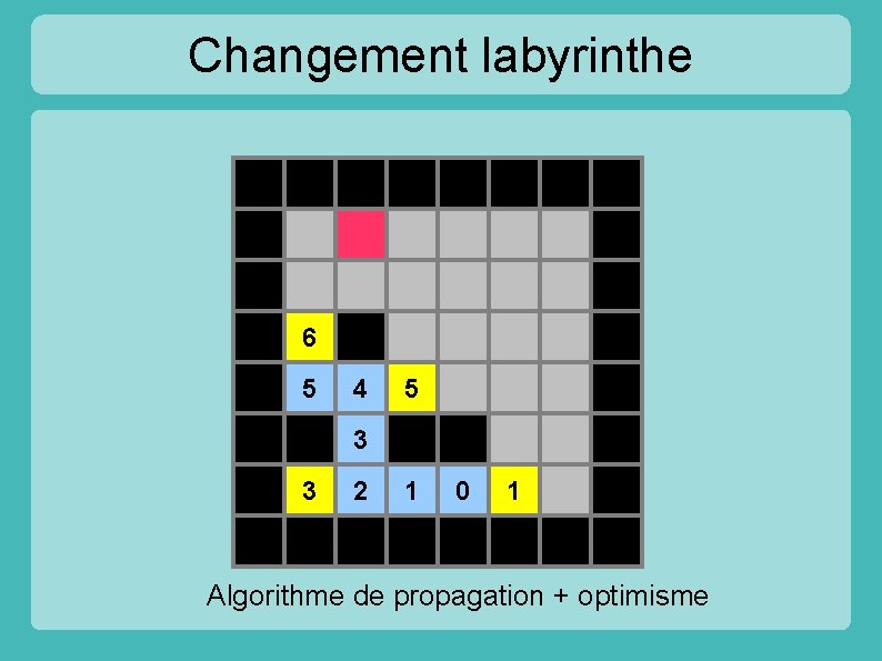 Changement labyrinthe 6 5 4 5 3 3 2 1 0 1 Algorithme de