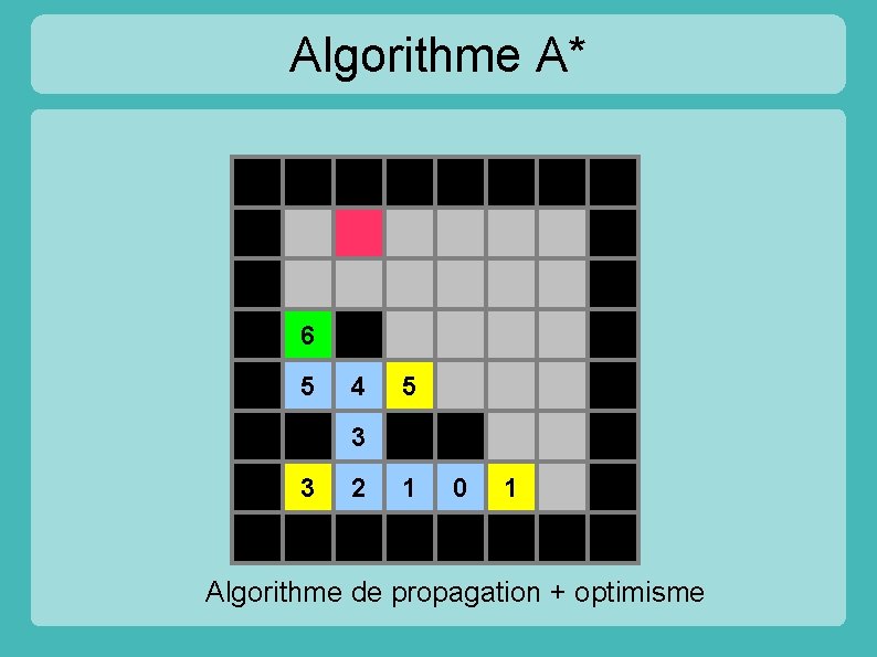 Algorithme A* 6 5 4 5 3 3 2 1 0 1 Algorithme de