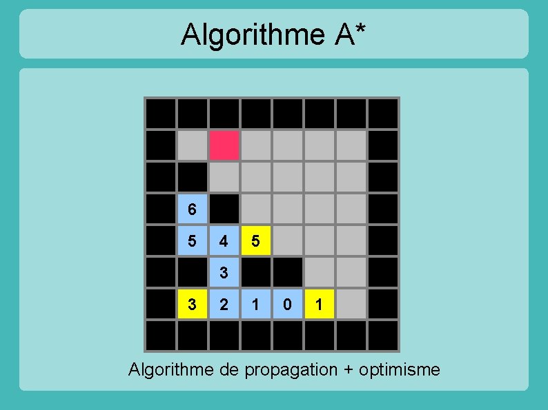 Algorithme A* 6 5 4 5 3 3 2 1 0 1 Algorithme de