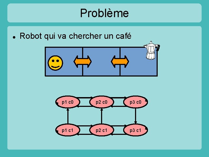 Problème Robot qui va cher un café p 1 c 0 p 2 c