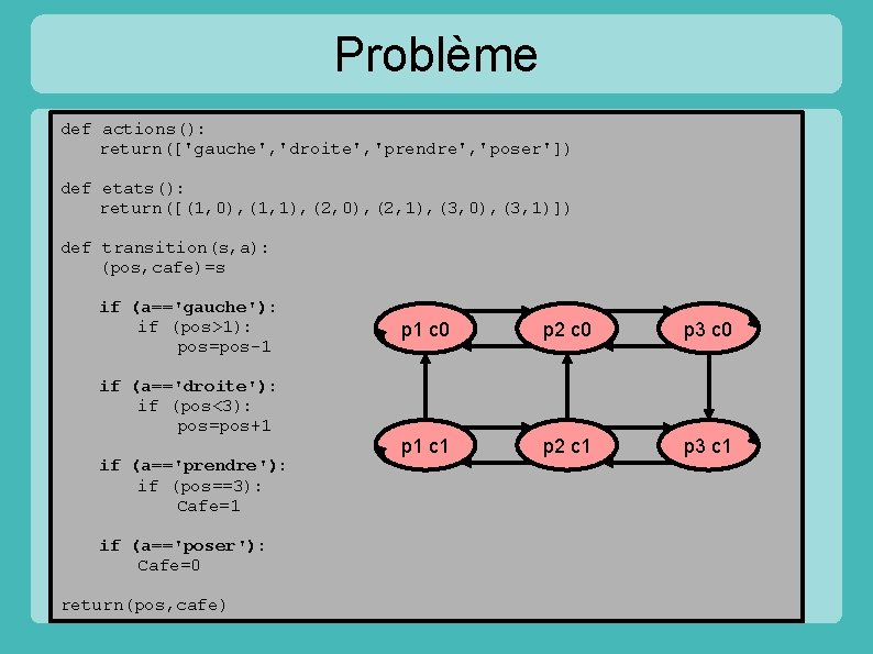 Problème def actions(): return(['gauche', 'droite', 'prendre', 'poser']) def etats(): return([(1, 0), (1, 1), (2,