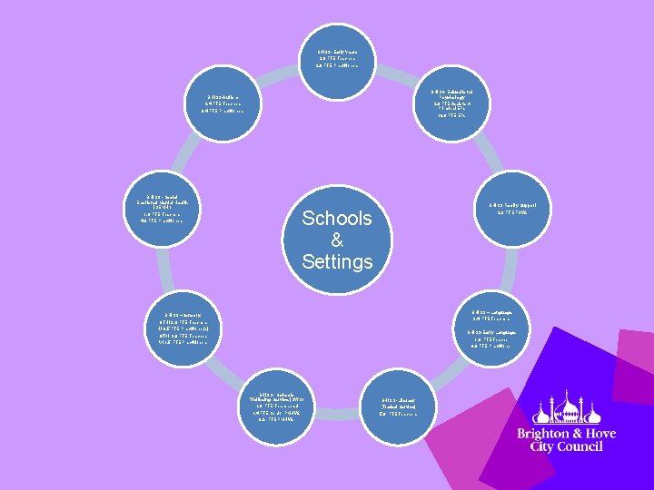 BHISS- Early Years 3. 8 FTE Teachers 2. 8 FTE Practitioners BHISS- Educational Psychology
