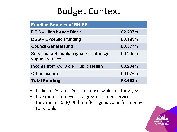 Budget Context Funding Sources of BHISS DSG – High Needs Block £ 2. 297