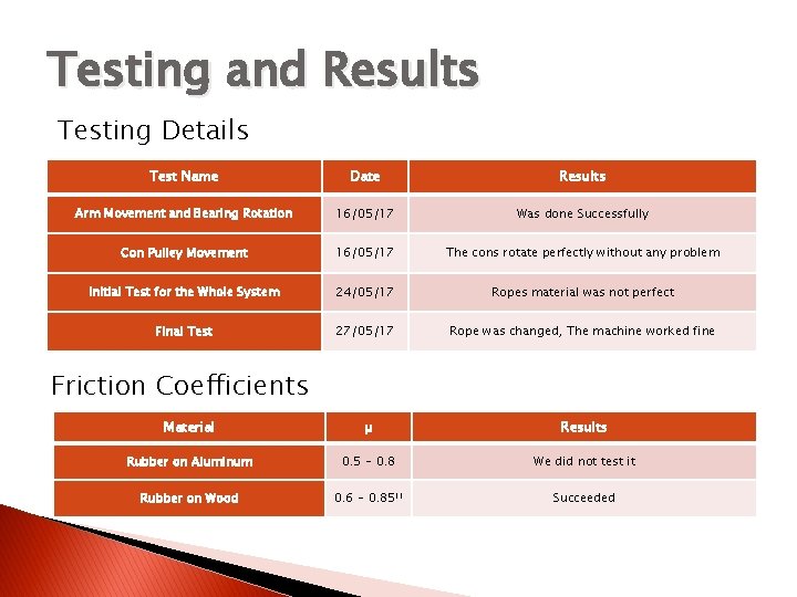Testing and Results Testing Details Test Name Date Results Arm Movement and Bearing Rotation