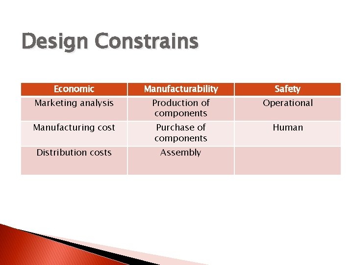 Design Constrains Economic Manufacturability Safety Marketing analysis Production of components Operational Manufacturing cost Purchase