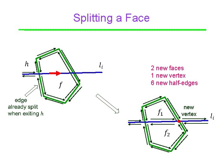 Splitting a Face Point 2 new faces 1 new vertex 6 new half-edges new