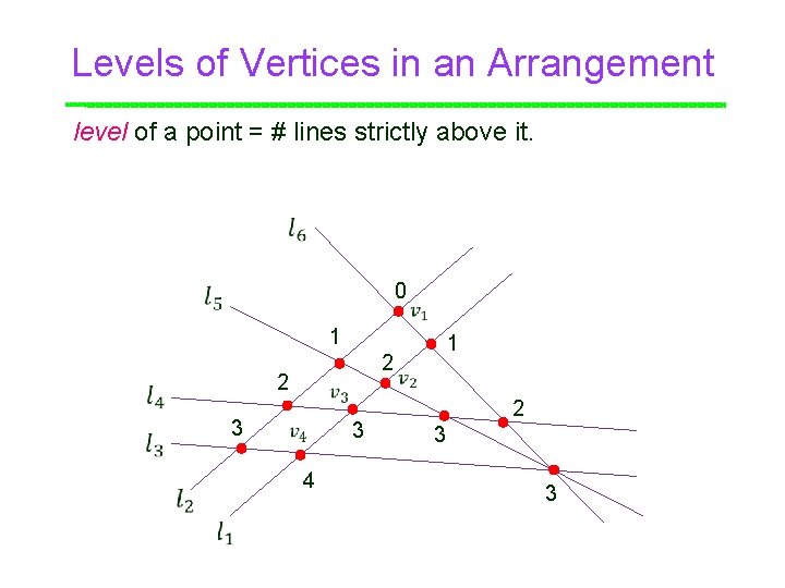 Levels of Vertices in an Arrangement level of a point = # lines strictly