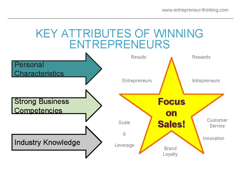 www. entrepreneur-thinking. com KEY ATTRIBUTES OF WINNING ENTREPRENEURS Results Rewards Personal Characteristics Intrapreneurs Entrepreneurs