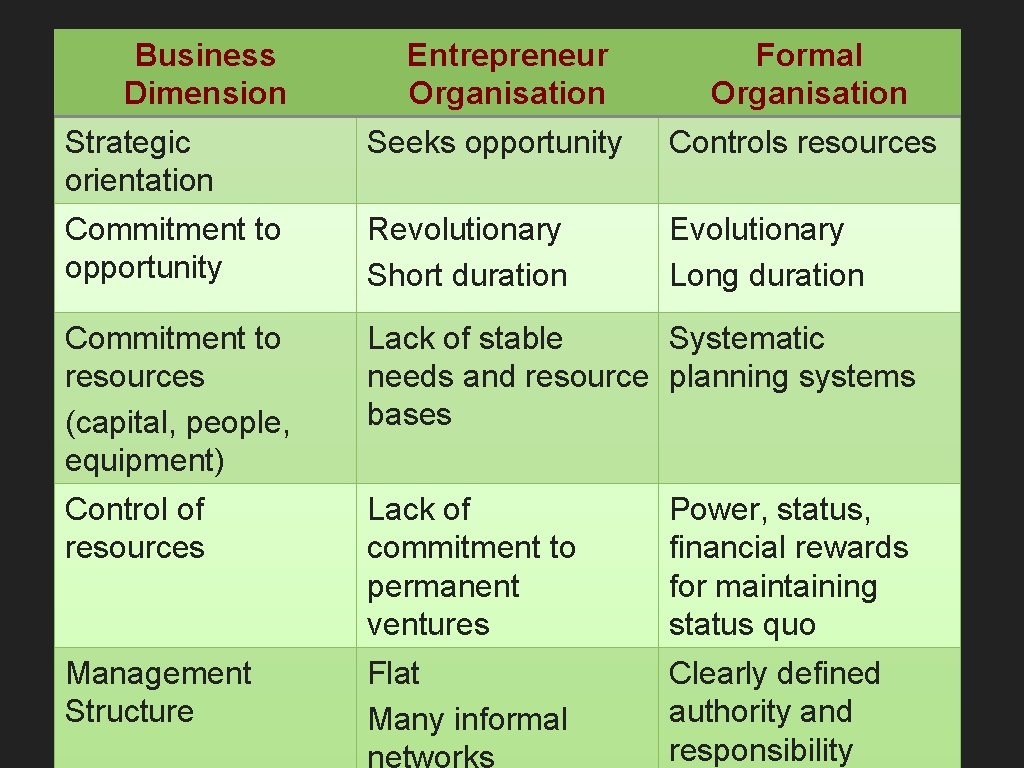 Business Dimension Entrepreneur Organisation Formal Organisation Strategic orientation Seeks opportunity Controls resources Commitment to