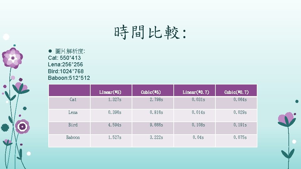 時間比較: l 圖片解析度: Cat: 550*413 Lena: 256*256 Bird: 1024*768 Baboon: 512*512 Linear(*5) Cubic(*5) Linear(*0.