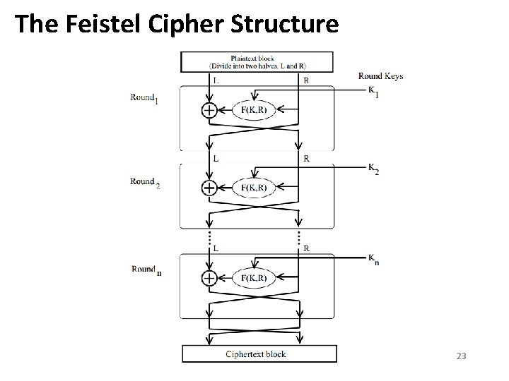 The Feistel Cipher Structure 23 The Feistel Cipher Structure 23