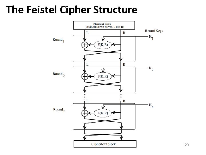 The Feistel Cipher Structure 23 