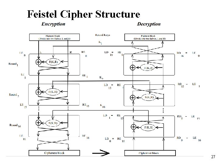 Feistel Cipher Structure 27 Feistel Cipher Structure 27