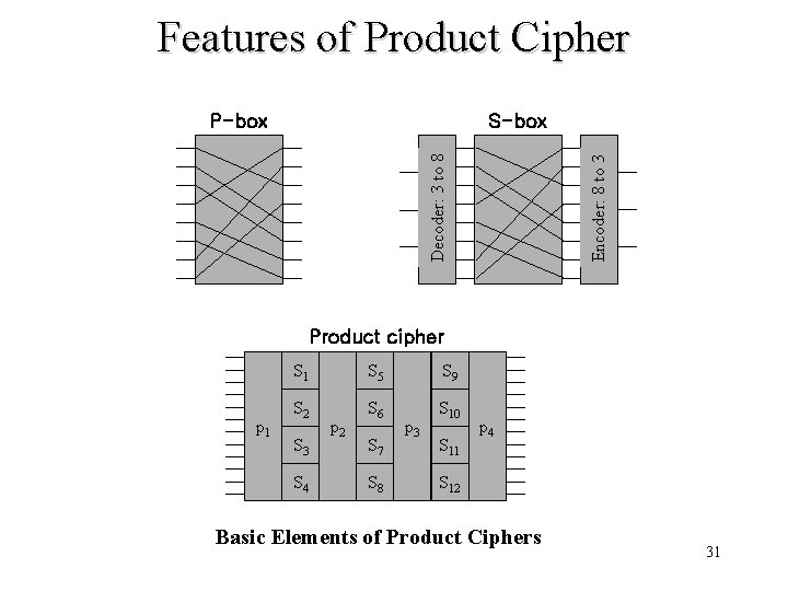 Features of Product Cipher S-box Encoder: 8 to 3 Decoder: 3 to 8 P-box