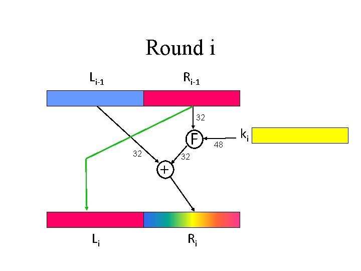 Round i Li-1 Ri-1 32 32 Li F + 32 Ri 48 ki 