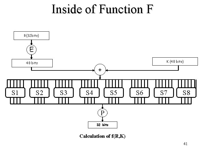 Inside of Function F R(32 bits) E K (48 bits) 48 bits S 1