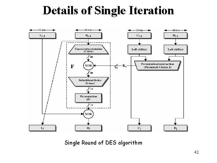 Details of Single Iteration Single Round of DES algorithm 42 