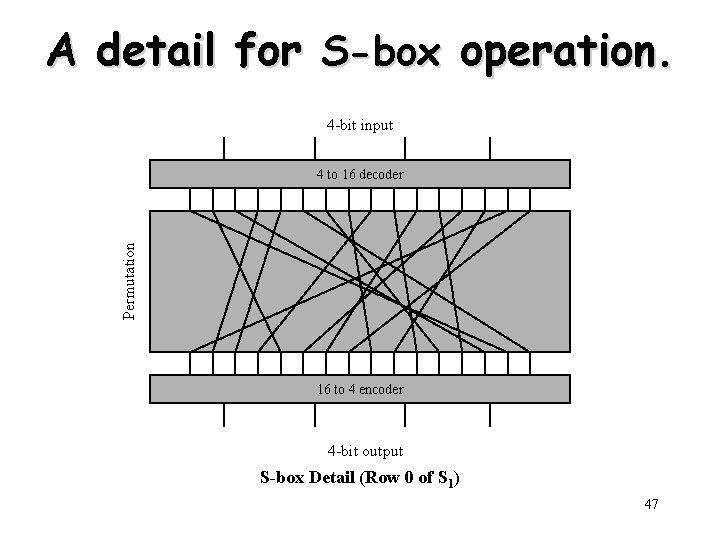 A detail for S-box operation. 4 -bit input Permutation 4 to 16 decoder 16