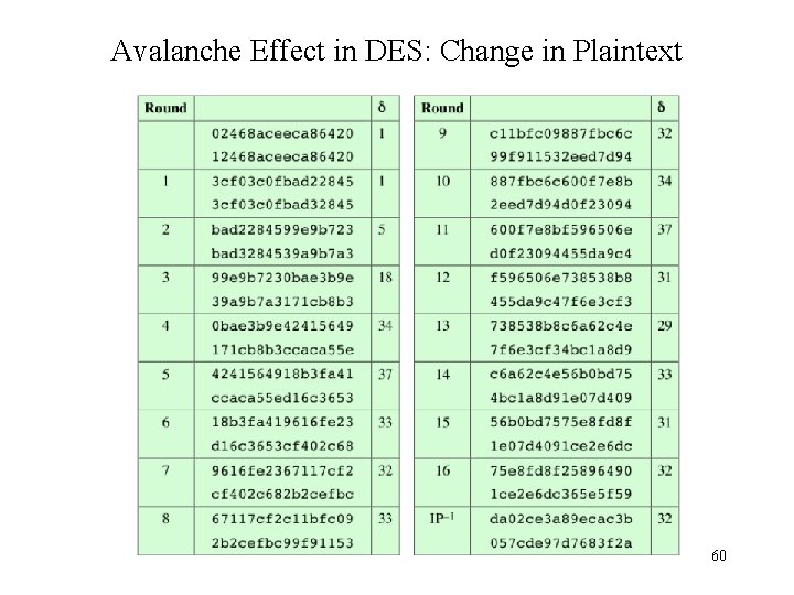 Avalanche Effect in DES: Change in Plaintext 60 Avalanche Effect in DES: Change in Plaintext 60