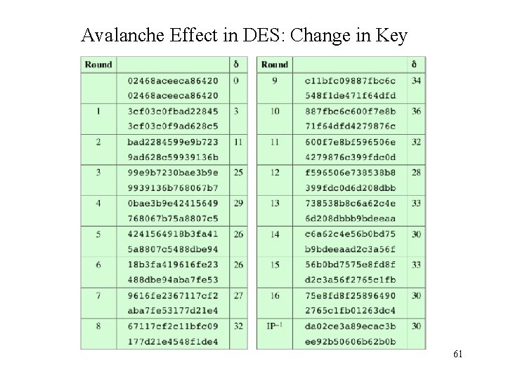 Avalanche Effect in DES: Change in Key 61 Avalanche Effect in DES: Change in Key 61