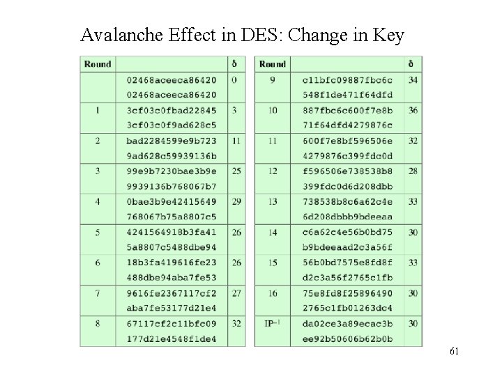 Avalanche Effect in DES: Change in Key 61 